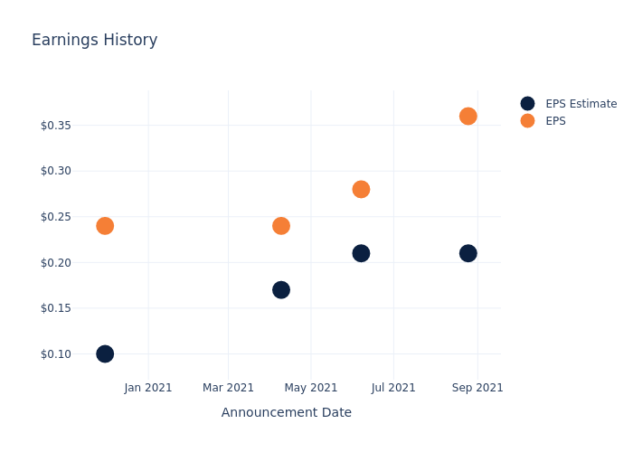 eps graph