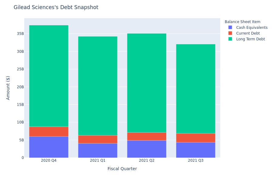 A Look Into Gilead Sciences's Debt