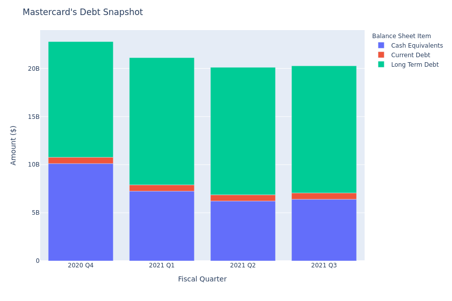 Mastercard's Debt Overview