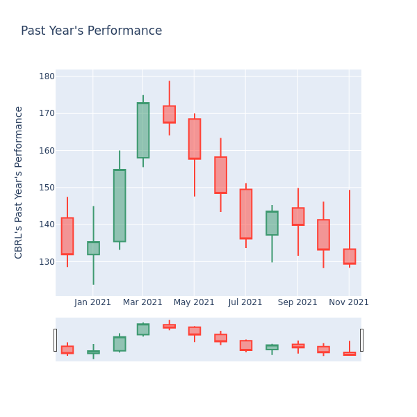 Price Candles