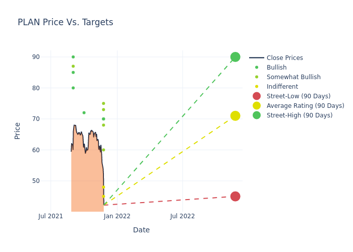 price target chart