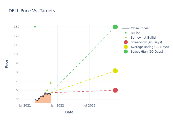 price target chart