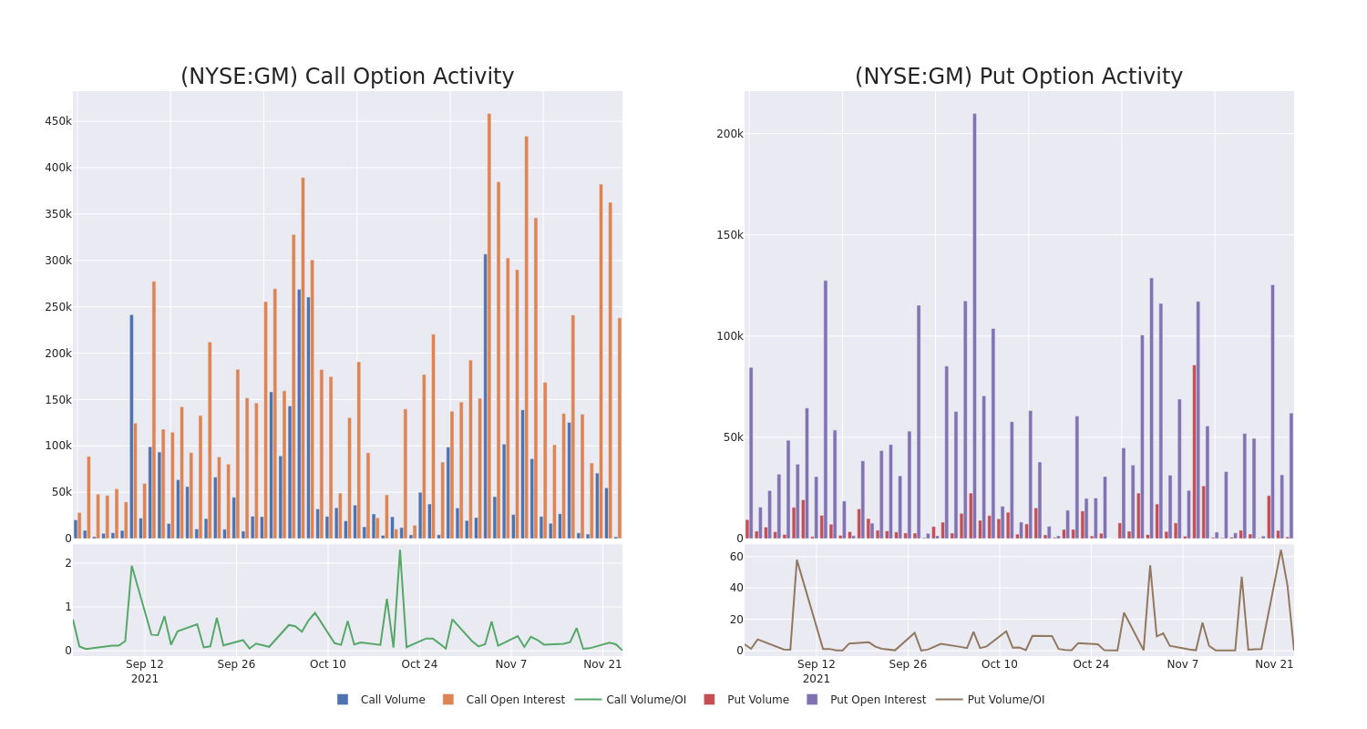 Options Call Chart