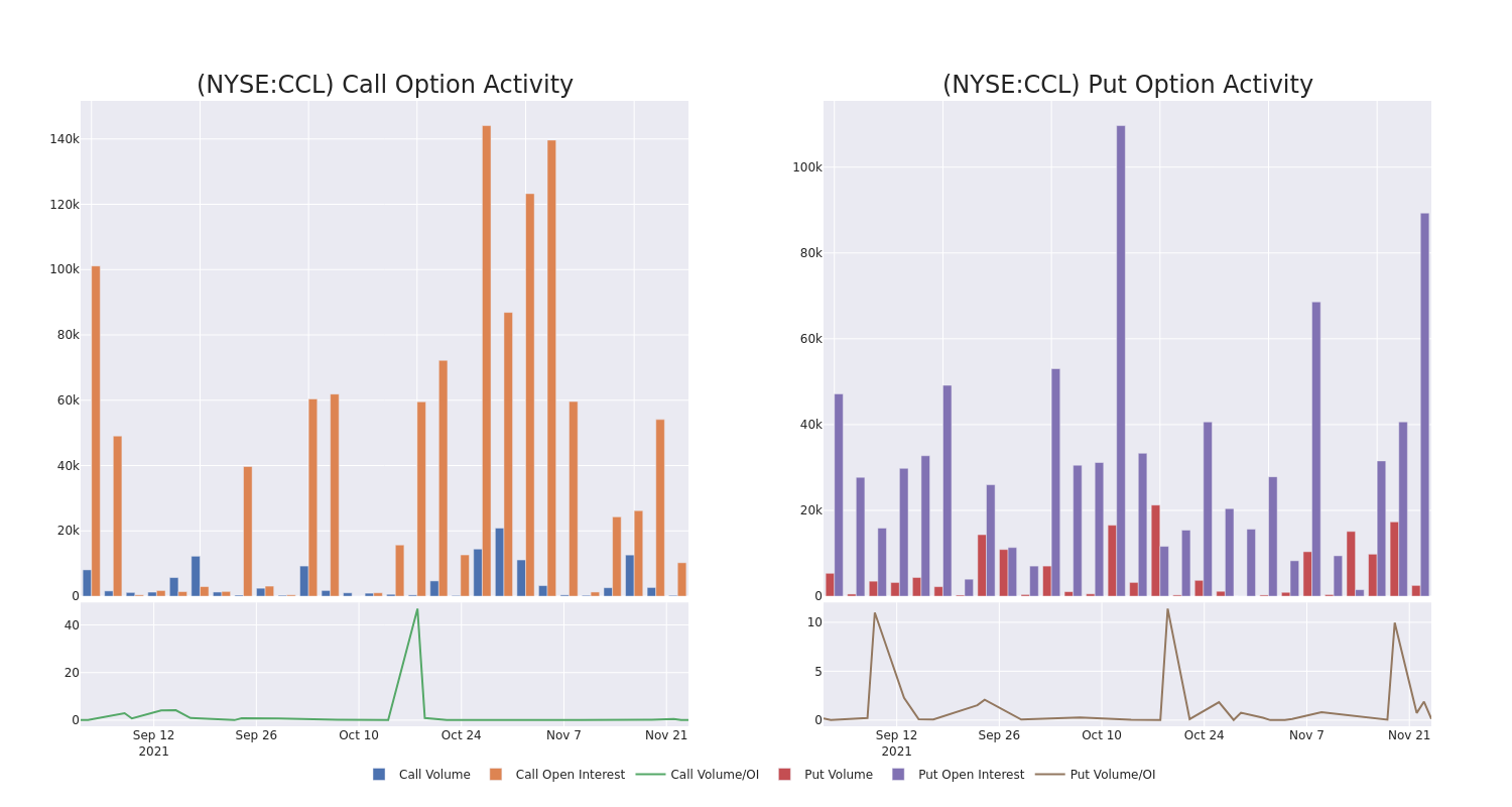 Options Call Chart