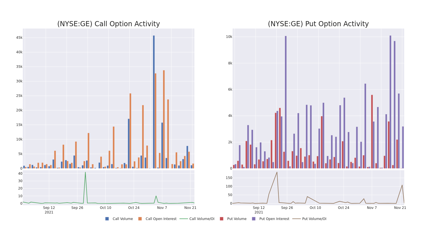 Options Call Chart