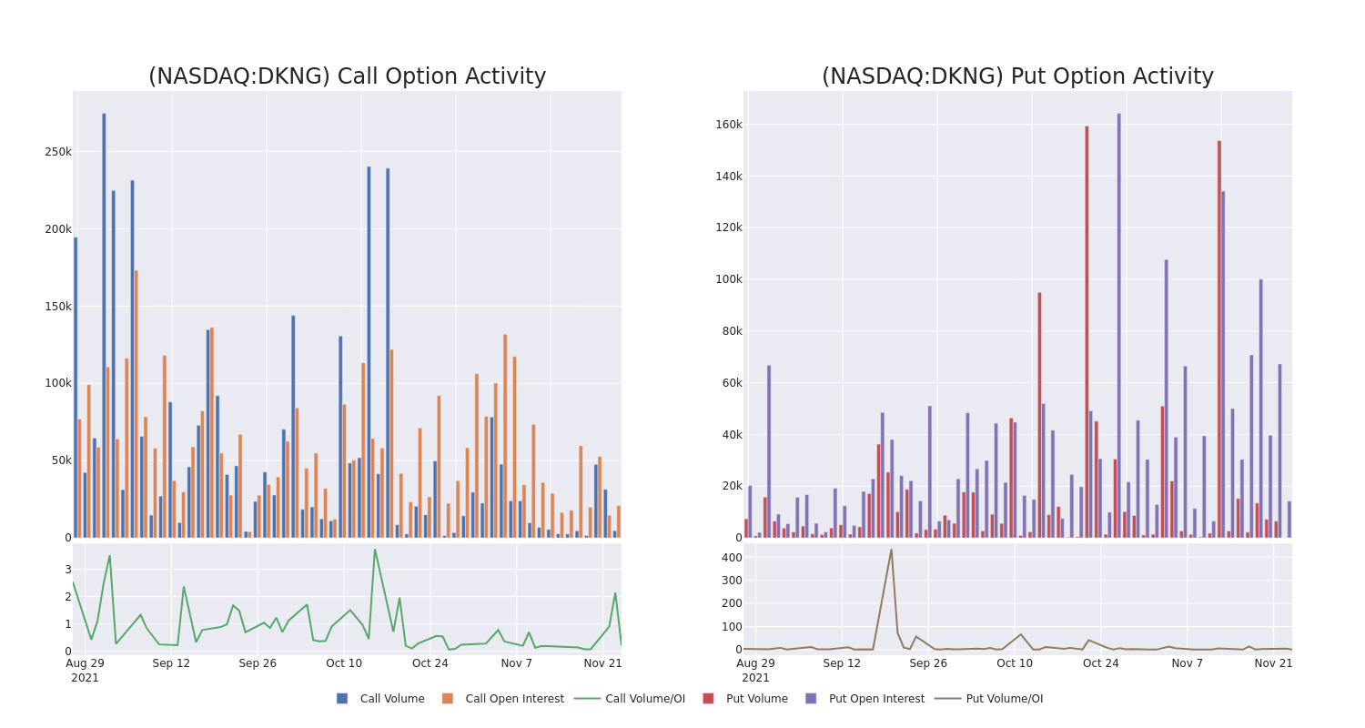 Options Call Chart