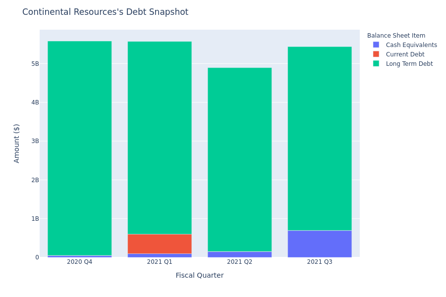 A Look Into Continental Resources's Debt