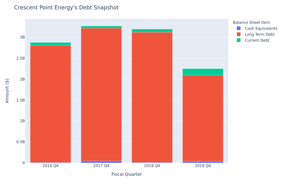 Crescent Point Energy's Debt Overview