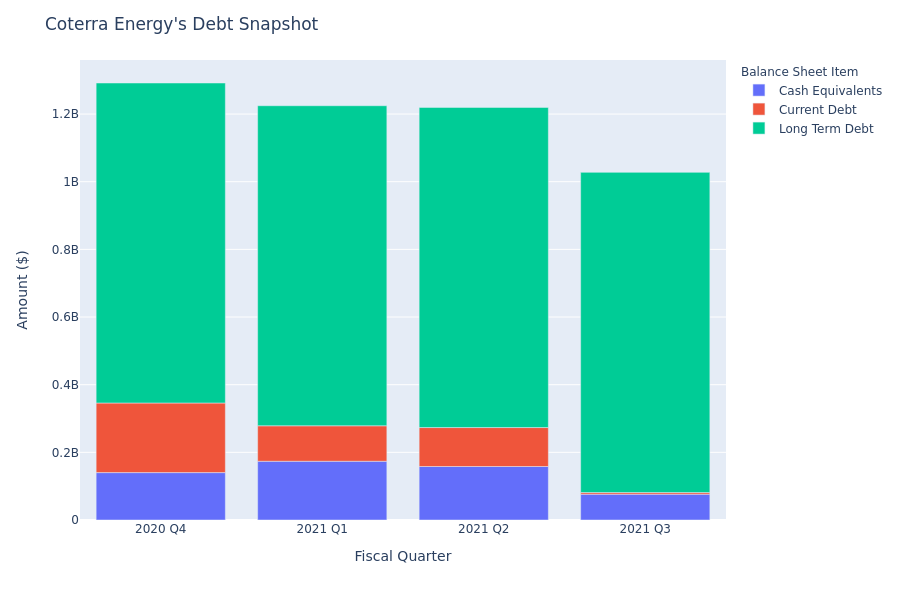 A Look Into Coterra Energy's Debt