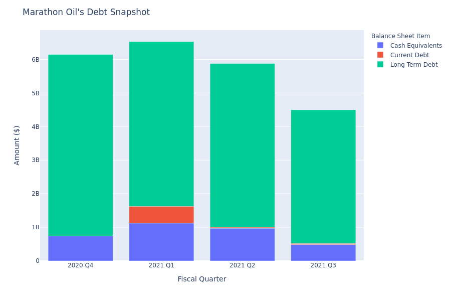 What Does Marathon Oil's Debt Look Like?