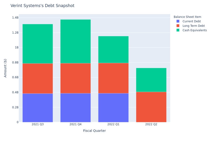 A Look Into Verint Systems's Debt