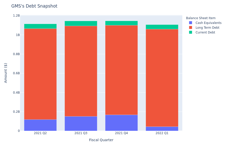 GMS's Debt Overview