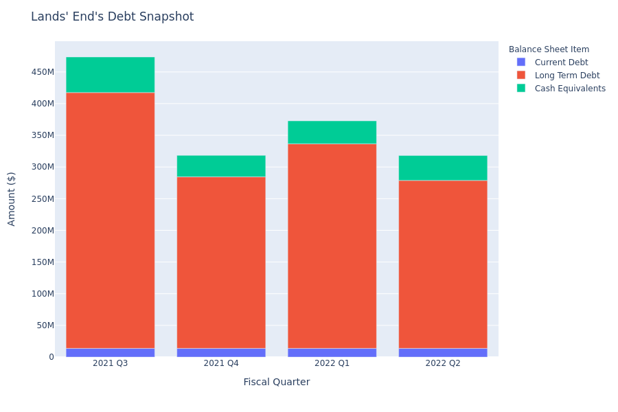 What Does Lands' End's Debt Look Like?