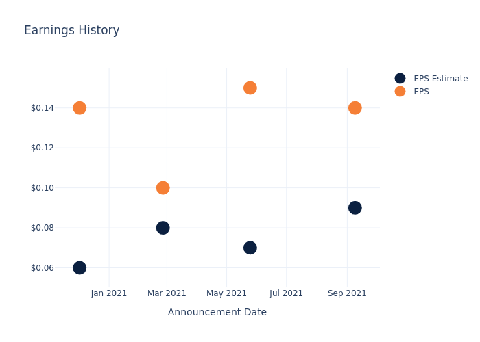 eps graph