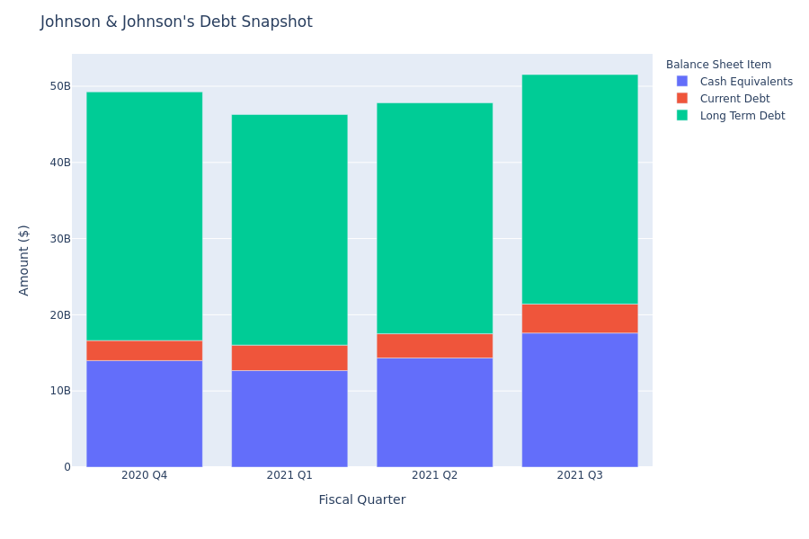 What Does Johnson & Johnson's Debt Look Like?