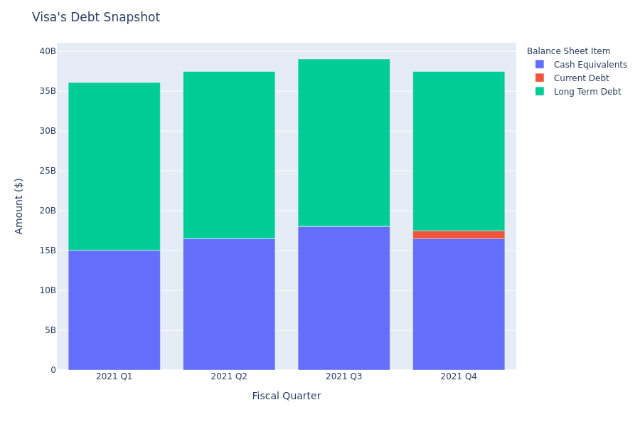 Visa's Debt Overview