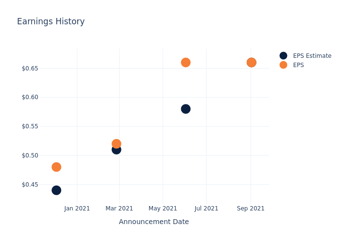 eps graph