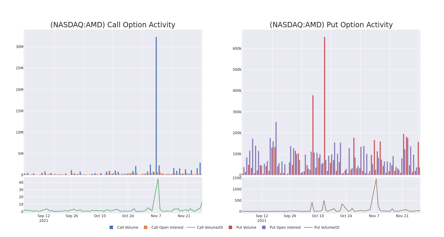 Options Call Chart