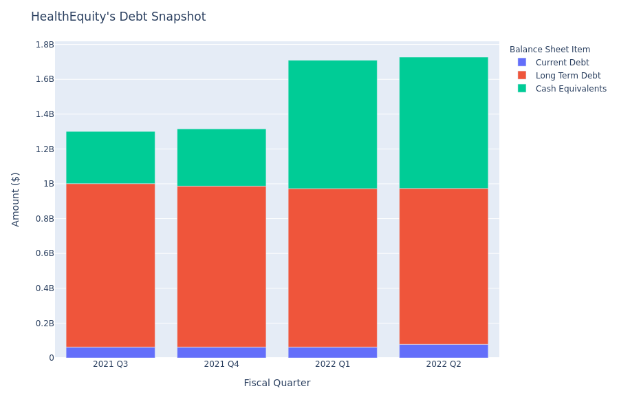 HealthEquity's Debt Overview