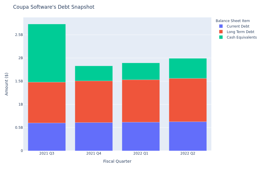 A Look Into Coupa Software's Debt