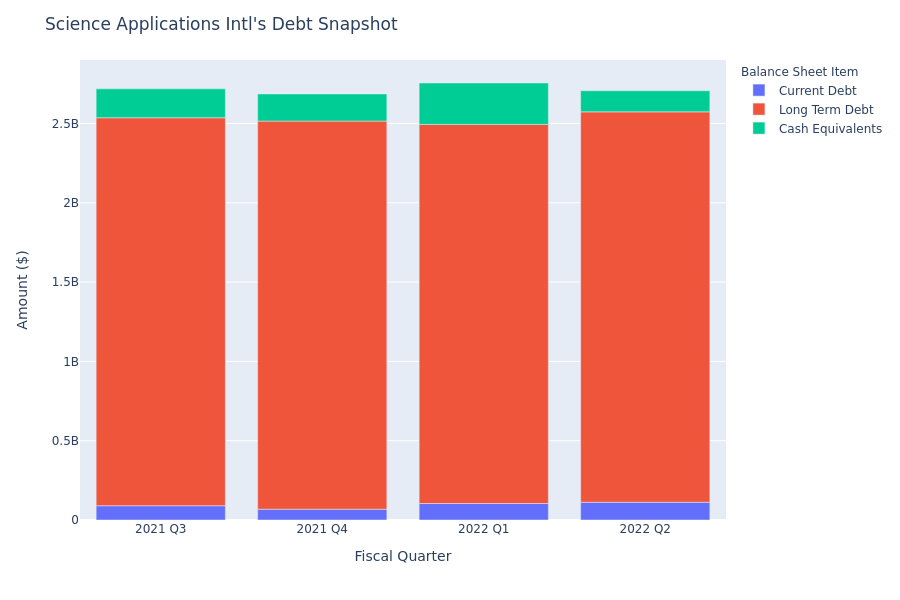 What Does Science Applications Intl's Debt Look Like?