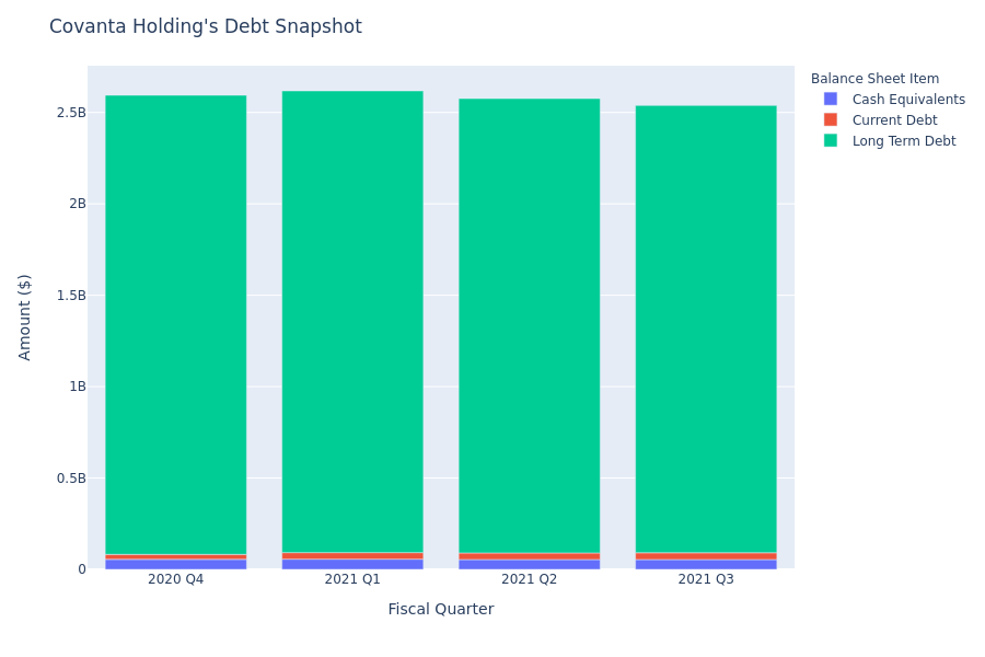 A Look Into Covanta Holding's Debt