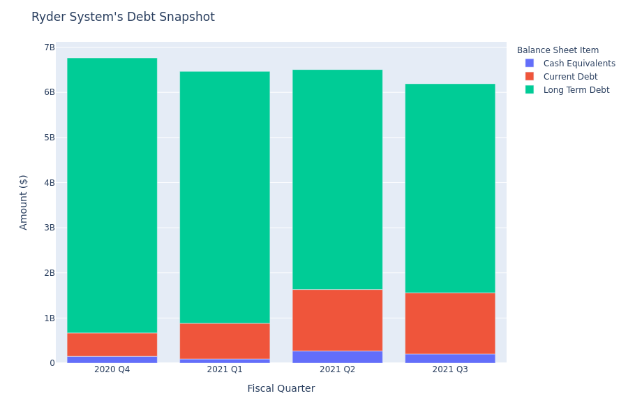 What Does Ryder System's Debt Look Like?