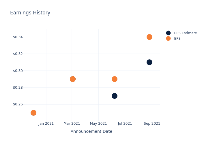 eps graph