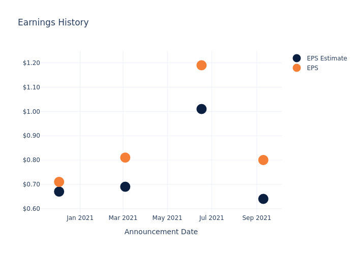 eps graph