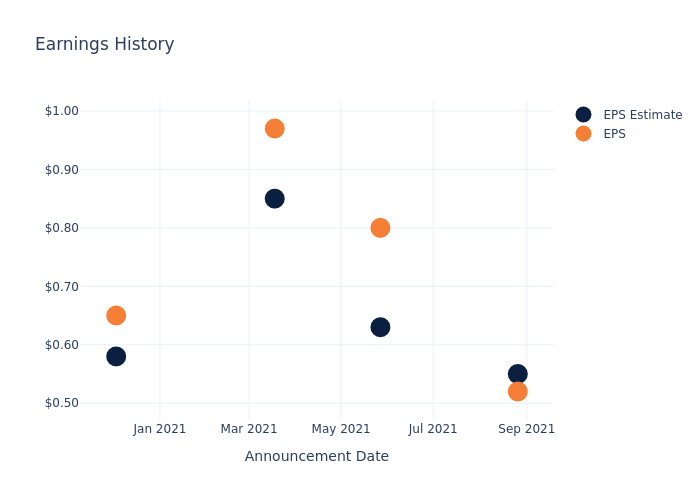 eps graph