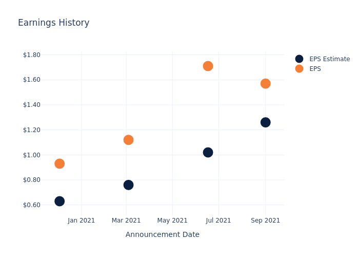 eps graph