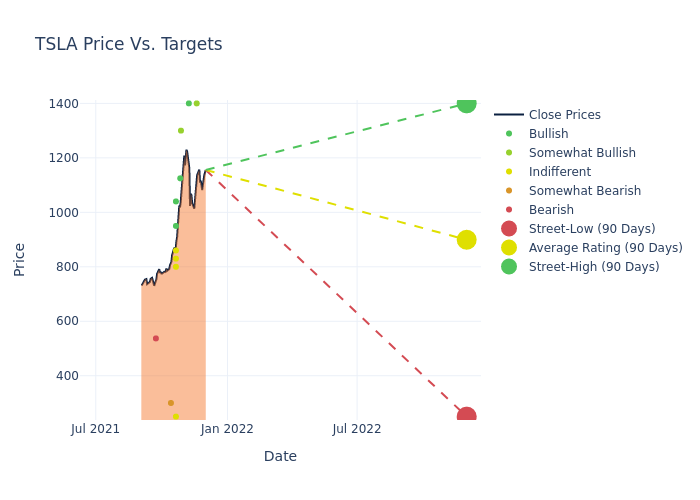 price target chart