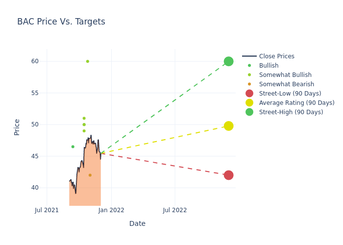 price target chart