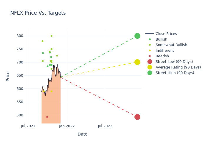 price target chart