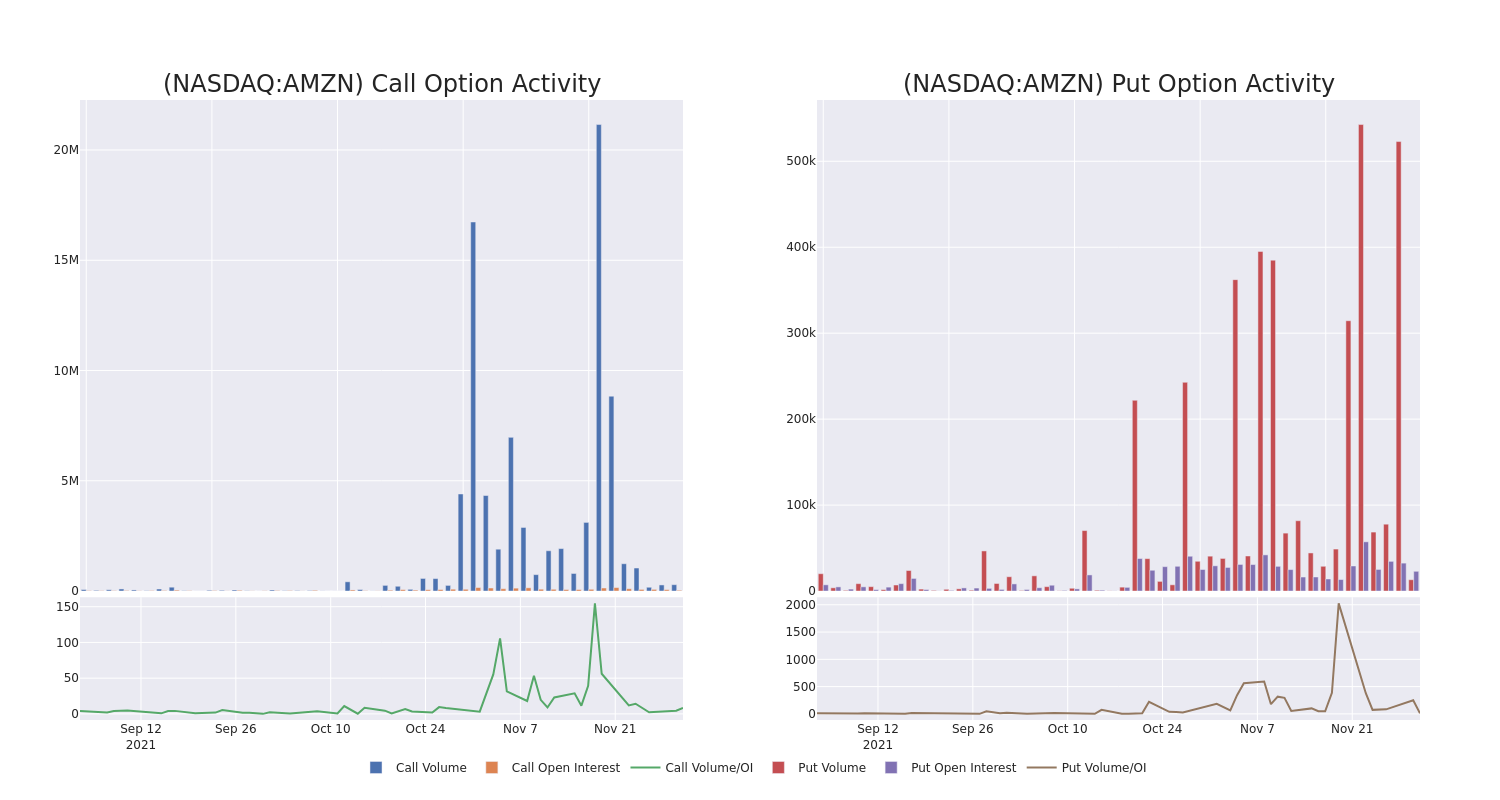 Options Call Chart