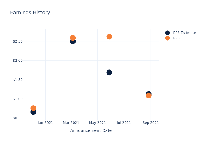 eps graph