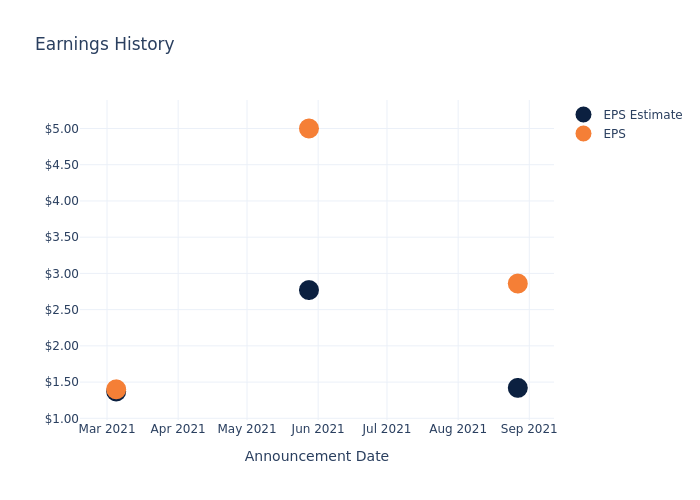 eps graph