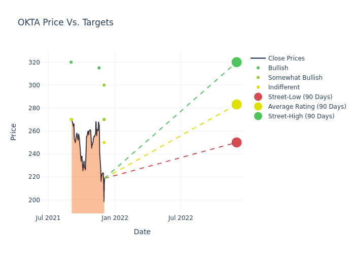 price target chart