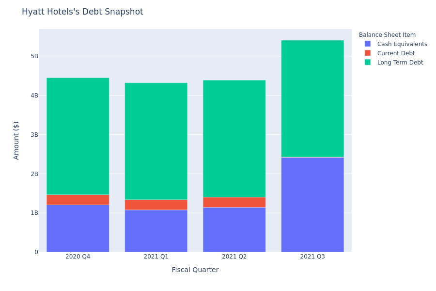 Hyatt Hotels's Debt Overview