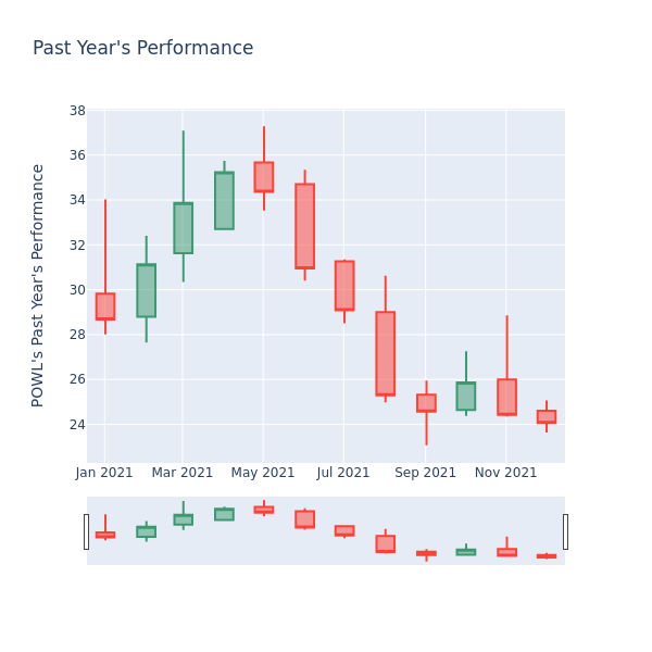 Price Candles