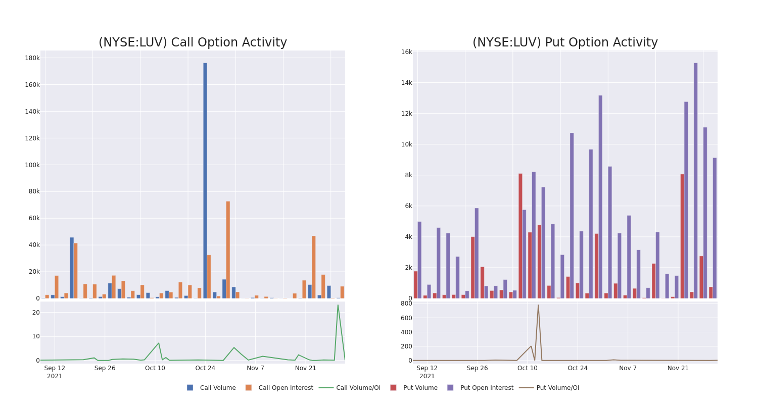 Options Call Chart