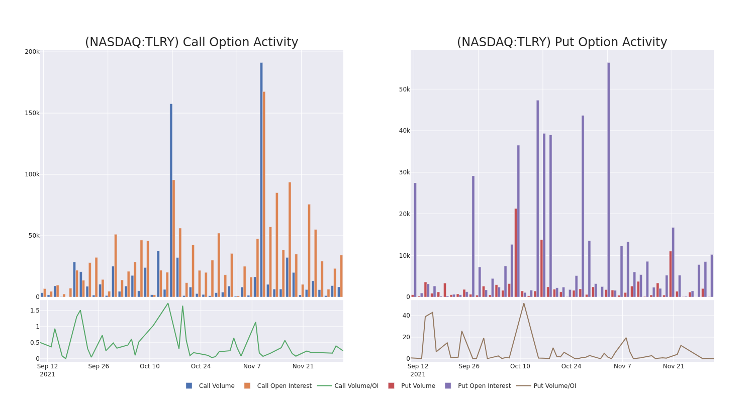 Options Call Chart