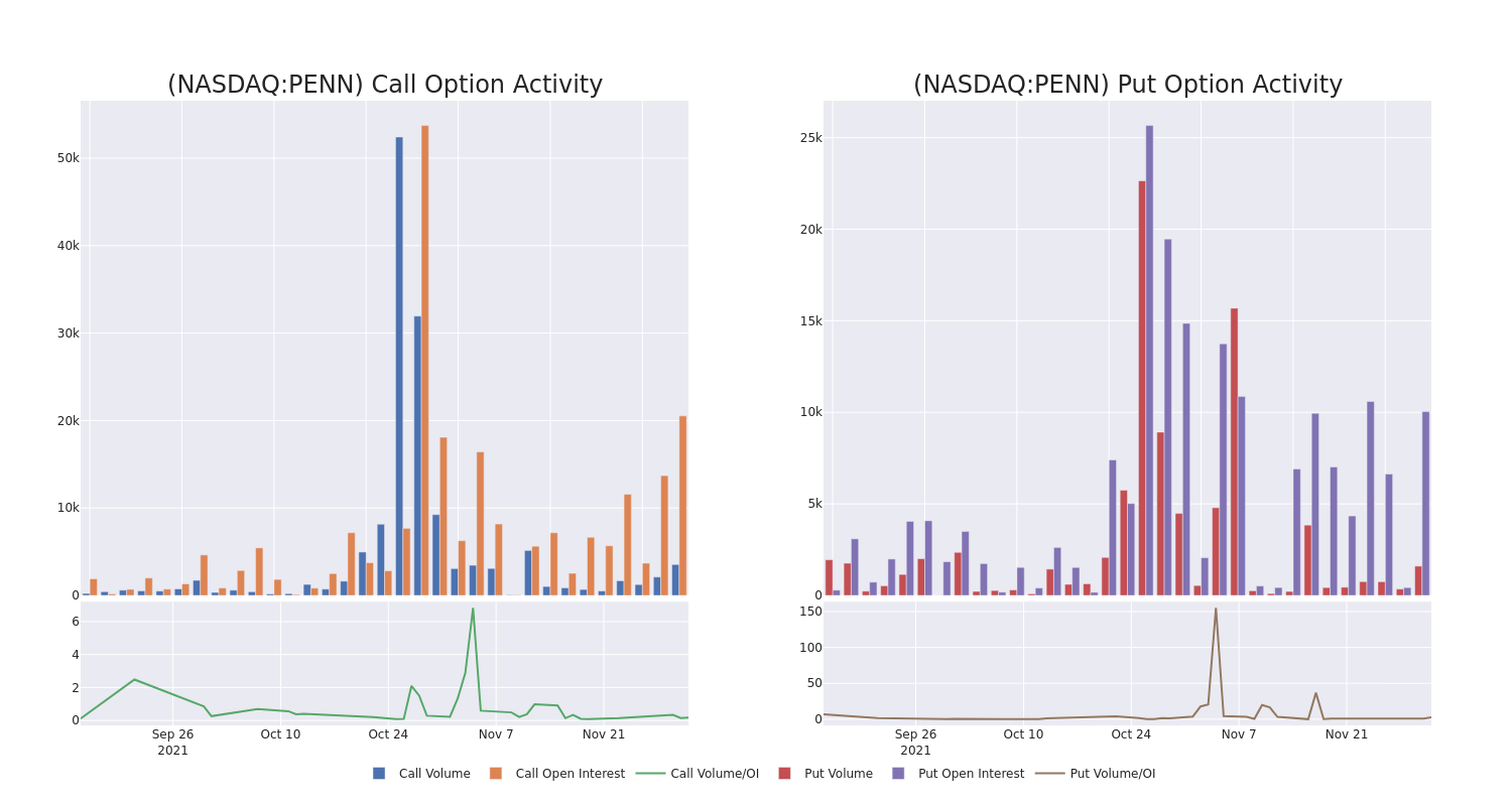 Options Call Chart