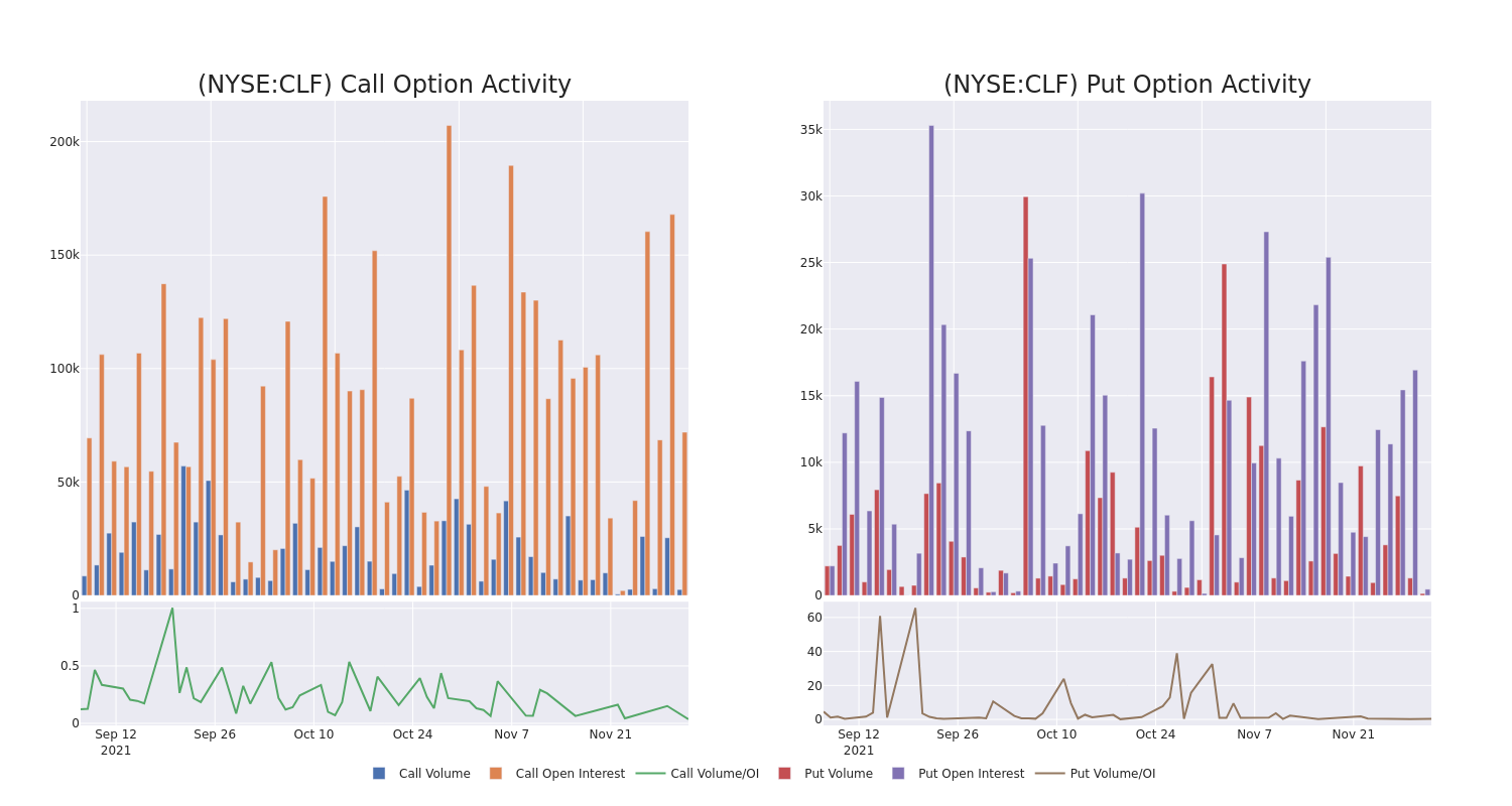 Options Call Chart