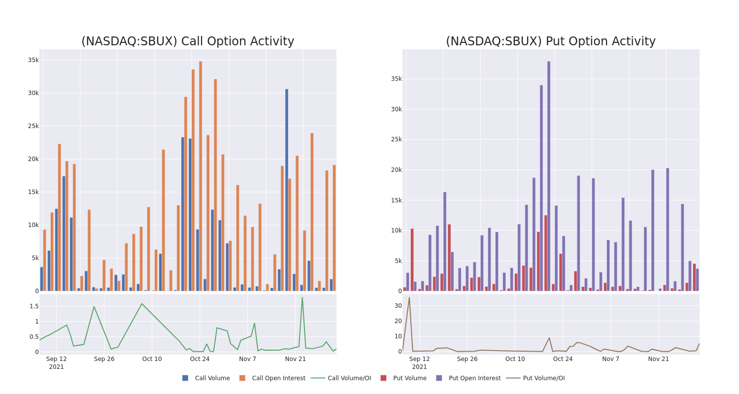 Options Call Chart