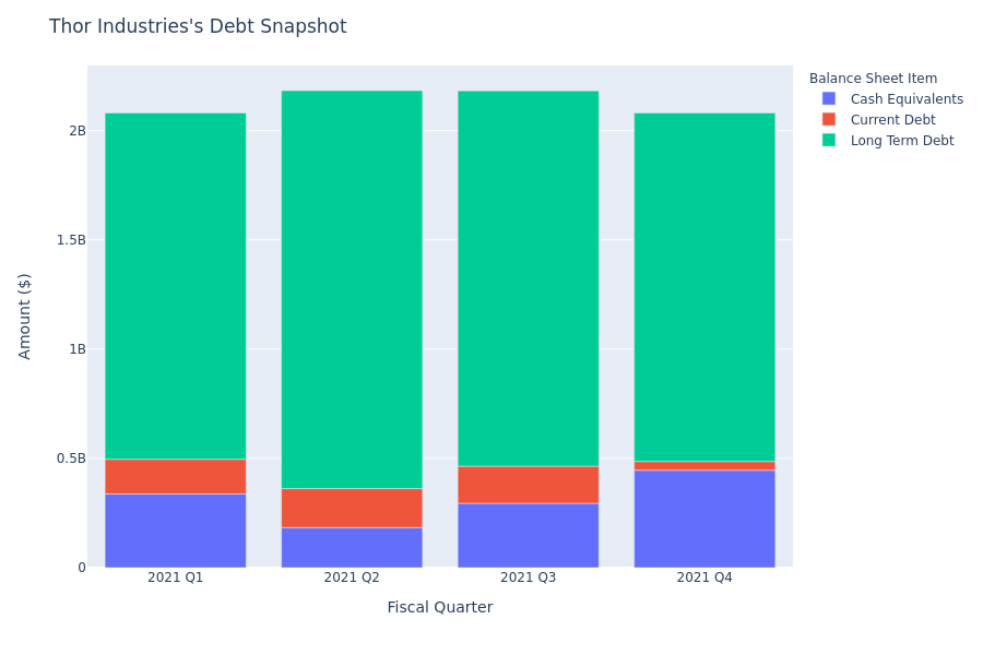 A Look Into Thor Industries's Debt