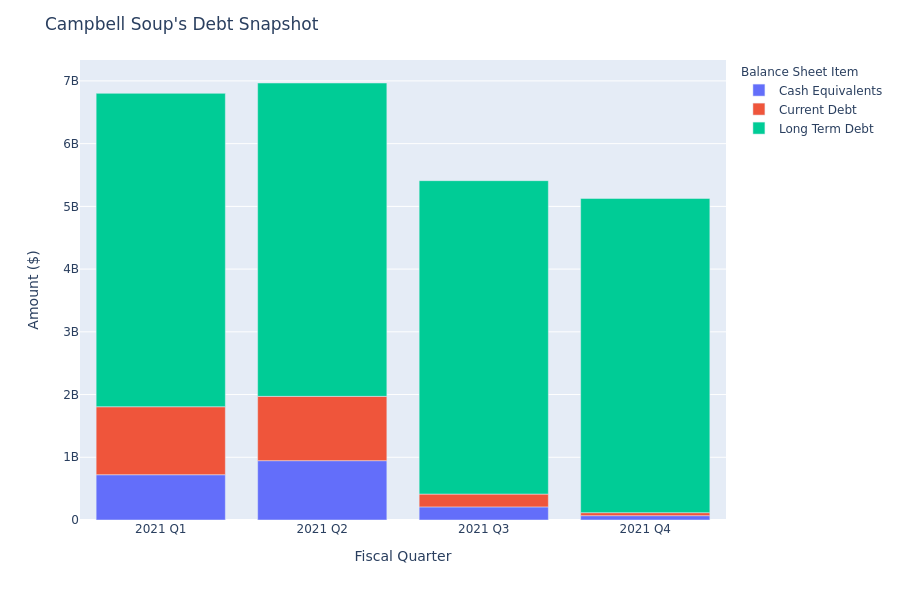 A Look Into Campbell Soup's Debt