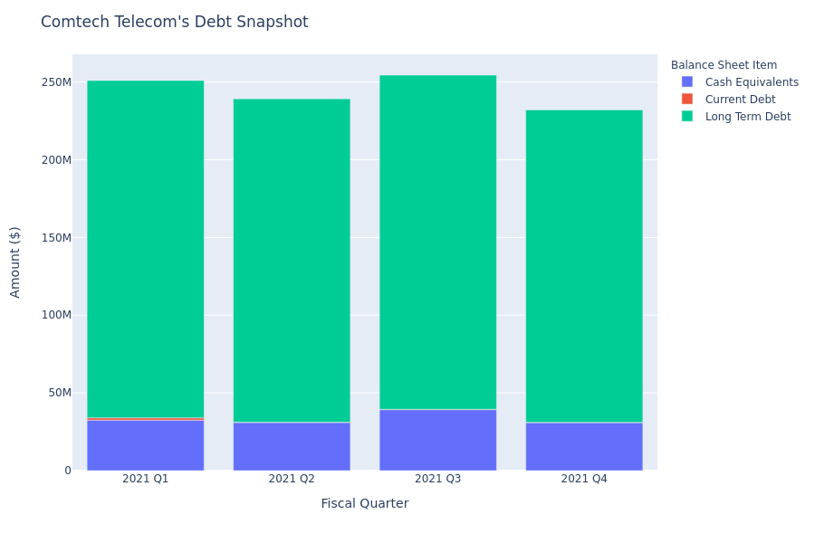 What Does Comtech Telecom's Debt Look Like?