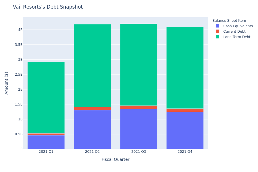 What Does Vail Resorts's Debt Look Like?