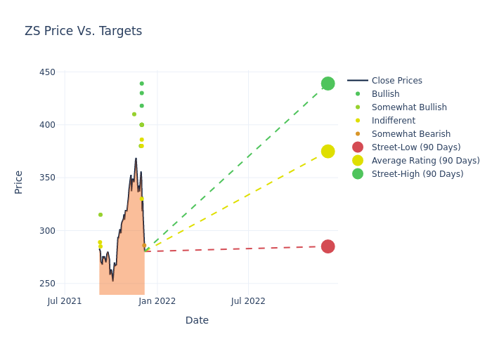 price target chart